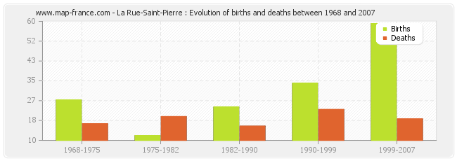 La Rue-Saint-Pierre : Evolution of births and deaths between 1968 and 2007